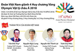 [Infographics] Việt Nam giành 4 Huy chương Vàng Olympic Vật lý châu Á