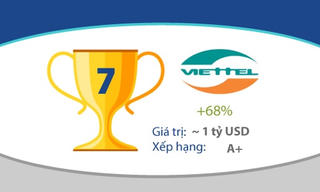 Infographic: Viễn thông Việt lần đầu chạm ngõ thương hiệu tỷ đô