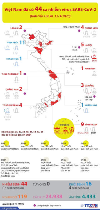 [Infographics] Toàn cảnh 44 ca nhiễm virus SARS-CoV-2 tại Việt Nam