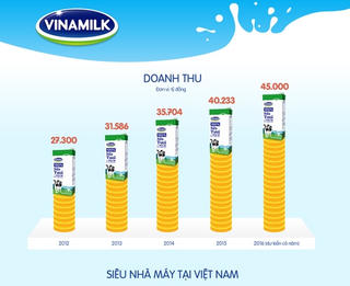 Dấu mốc đáng nhớ của Vinamilk sau 40 năm thành lập