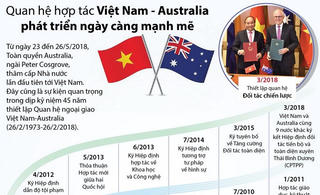 [Infographics] Quan hệ Việt Nam - Australia phát triển ngày càng mạnh mẽ
