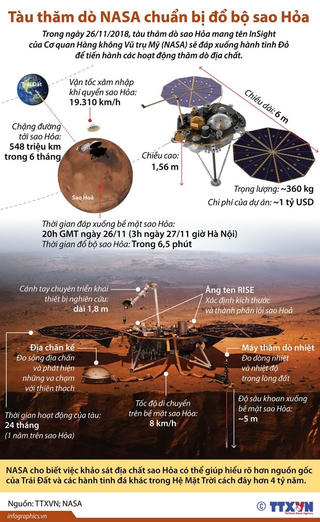 [Infographics] Tàu thăm dò của NASA chuẩn bị đổ bộ Sao Hỏa