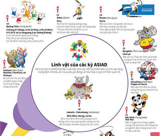 [Infographics] Linh vật của các kỳ ASIAD có ý nghĩa như thế nào?