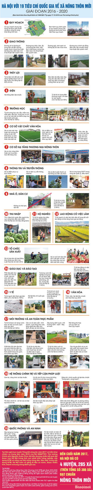 [Infographics] Hà Nội với 19 tiêu chí quốc gia về xã nông thôn mới