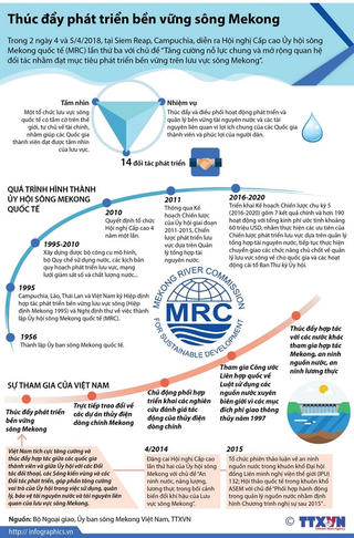 [Infographics] Thúc đẩy phát triển bền vững lưu vực sông Mekong