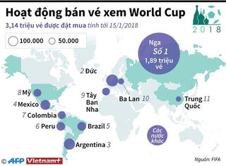 [Infographic] Hơn 3 triệu vé xem World Cup 2018 đã được đặt mua