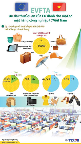 [Infographics] Ưu đãi thuế của EU dành cho hàng công nghiệp Việt Nam