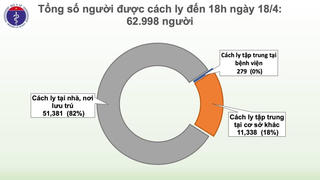 Ngày thứ 3, Việt Nam chưa ghi nhận ca mắc mới Covid-19