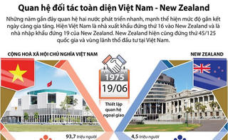 [Infographics] Quan hệ đối tác toàn diện Việt Nam-New Zealand