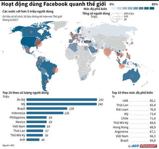 [Infographics] Việt Nam trong top đầu thế giới về sử dụng Facebook