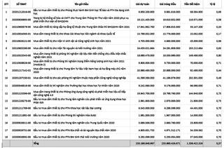 Chuyện gì xảy ra tại các gói thầu 'siêu tiết kiệm'?