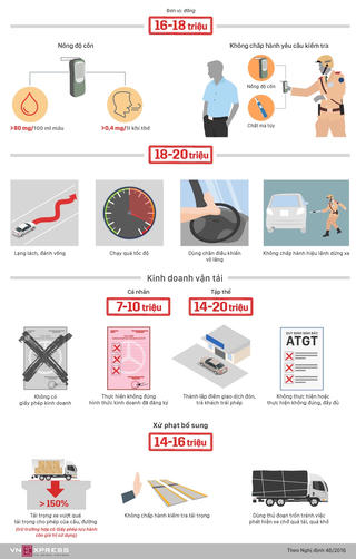 [Infographics] 10 lỗi vi phạm giao thông phạt trên 10 triệu đồng với tài xế