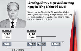 Lễ viếng, lễ truy điệu và lễ an táng nguyên Tổng Bí thư Đỗ Mười
