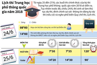 [Infographic] Lịch thi Trung học phổ thông quốc gia năm 2018