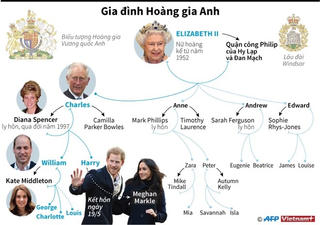 [Infographics] Khám phá phả hệ của gia đình Hoàng gia Anh