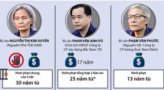 Tuyên án vụ án kinh tế xảy ra tại Ngân hàng Thương mại cổ phần Đông Á
