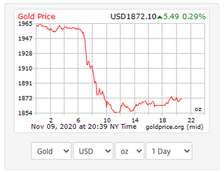 Giá vàng thế giới giảm sâu trước thông tin về vacxin Covid-19
