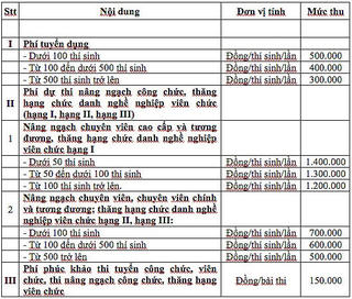 Phí dự thi nâng ngạch, thăng hạng công chức, viên chức cao nhất 1,4 triệu đồng