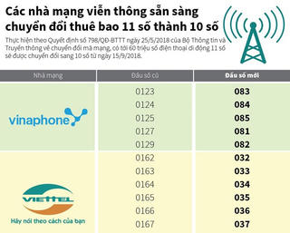 [Infographics] Các nhà mạng sẵn sàng chuyển đổi thuê bao 11 số
