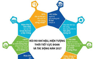 [Infographics] Năm 2017 thuộc tốp ba năm nắng nóng kỷ lục