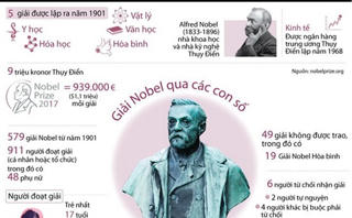 [Infographics] Điểm danh các giải Nobel qua các con số