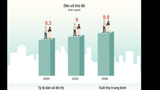 Dân số Hà Nội sẽ chạm ngưỡng 10 triệu vào năm 2030