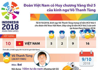 Đoàn Việt Nam có HCV thứ 5 của kình ngư Võ Thanh Tùng