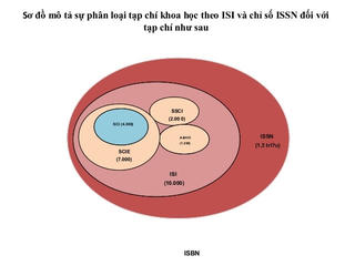 Tạp chí khoa học đầu tiên của Việt Nam được vào ISI