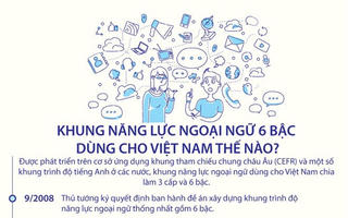 [Infographics] Khung năng lực ngoại ngữ 6 bậc dùng cho Việt Nam