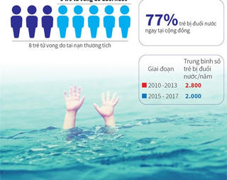 [Infographics] Bơi an toàn, phòng chống đuối nước cho trẻ em