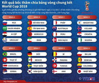 Kết quả bốc thăm chia bảng vòng chung kết World Cup 2018