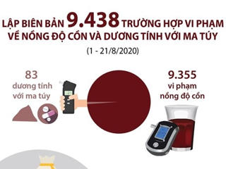 Hơn 9.400 trường hợp vi phạm về nồng độ cồn và dương tính với ma túy
