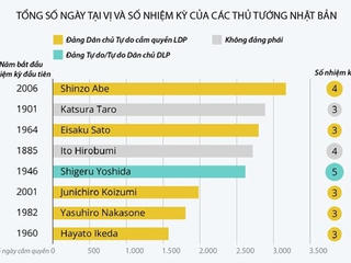 Những Thủ tướng Nhật Bản tại nhiệm lâu nhất trong lịch sử