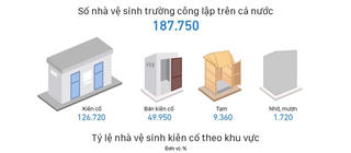 Hơn 30% nhà vệ sinh trường công lập chưa kiên cố