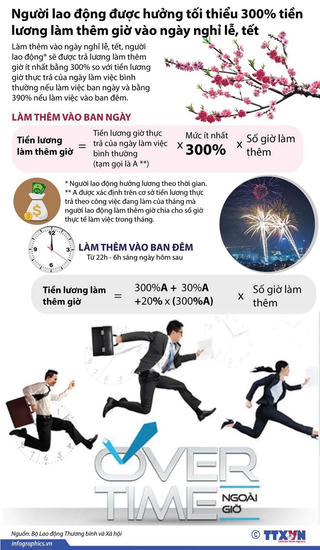 Làm thêm vào ngày nghỉ lễ được hưởng tối thiểu 300% tiền lương