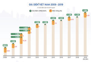 Giá điện tăng như thế nào 10 năm qua