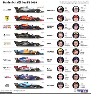 [Infographics] Danh sách đội đua công thức 1 năm 2019