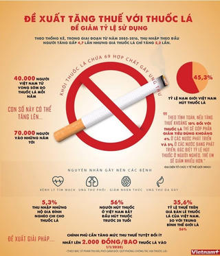 [Infographics] Đề xuất tăng thuế thuốc lá để giảm tỷ lệ sử dụng