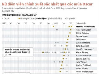 [Infographics] Nữ diễn viên chính xuất sắc nhất qua các mùa Oscar
