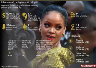 [Infographics] Rihanna - nữ ca sỹ giàu nhất thế giới