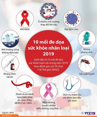 [Infographics] 10 mối đe dọa sức khỏe nhân loại trong năm 2019