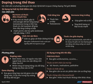 [Infographics] Những chiêu trò gian lận bị cấm trong khi đấu thể thao