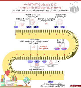 [Infographics] Những mốc thời gian quan trọng trong kỳ thi THPT 2017