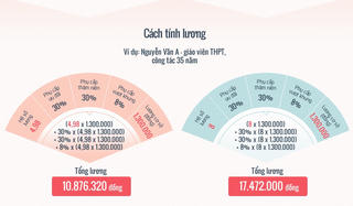Giáo viên đang hưởng lương ra sao?
