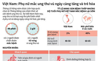 [Infographics] Tỷ lệ mắc ung thư vú ở Việt Nam ngày càng tăng và trẻ hóa