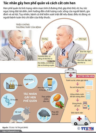 [Infographics] Tác nhân gây hen phế quản và cách cắt cơn hen