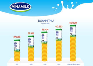 Dấu mốc đáng nhớ của Vinamilk sau 40 năm thành lập