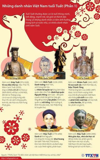 [Infographics] 'Điểm danh' những danh nhân Việt Nam tuổi Tuất