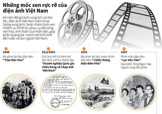 [Infographics] Những mốc son rực rỡ của điện ảnh Việt Nam