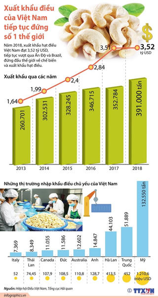 Xuất khẩu điều của Việt Nam tiếp tục đứng số 1 thế giới